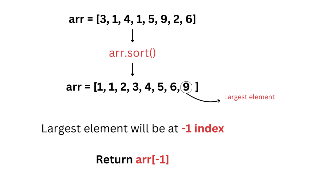 Dry run of find the largest element in an array using sorting