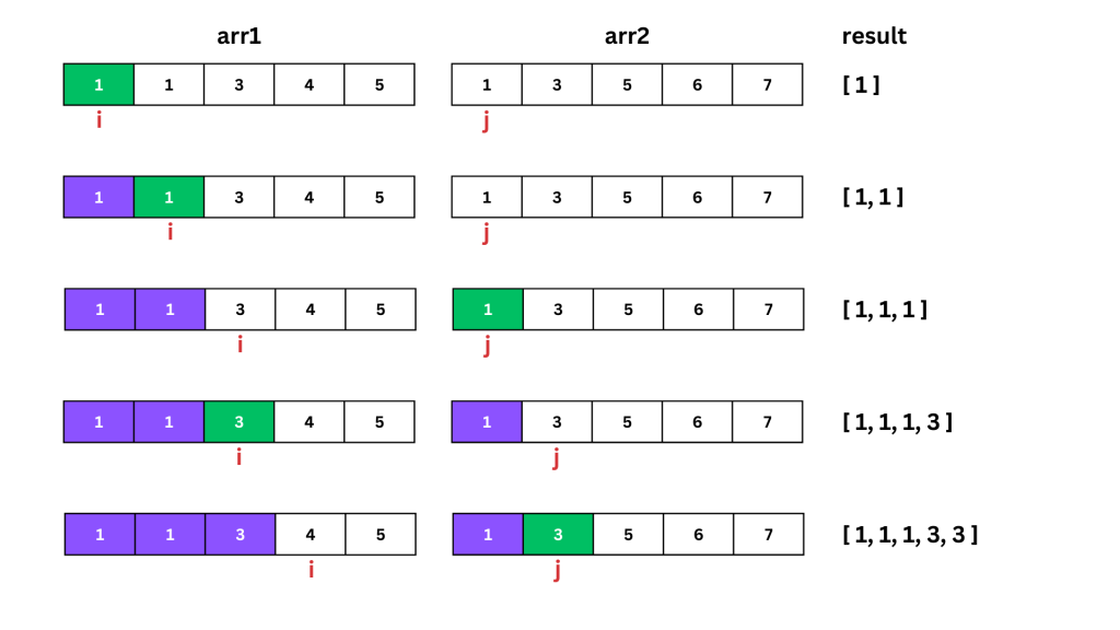 Dry run of union of two sorted arrays showing two pointers - Part 1