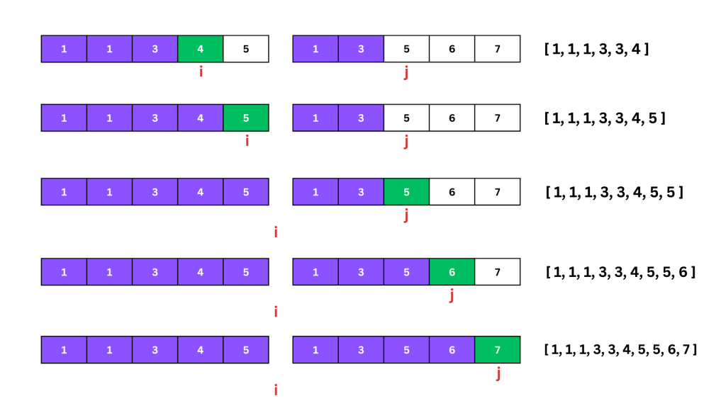 Dry run of union of two sorted arrays showing two pointers - Part 2