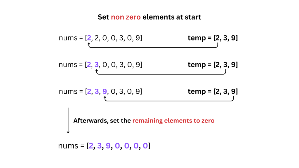 Dry run of Move zeros to the end brute force solution - step 2