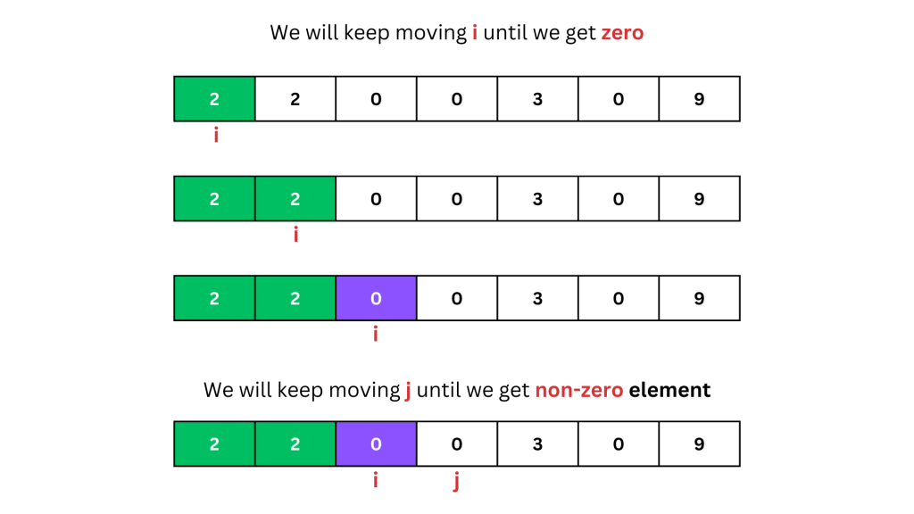 Dry run of optimal solution for moving zeros to the end - Step 1