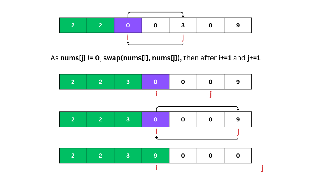 Dry run of optimal solution for moving zeros to the end - Step 2