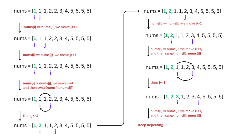 Dry run of optimal solution to remove duplicates from the array using two pointers