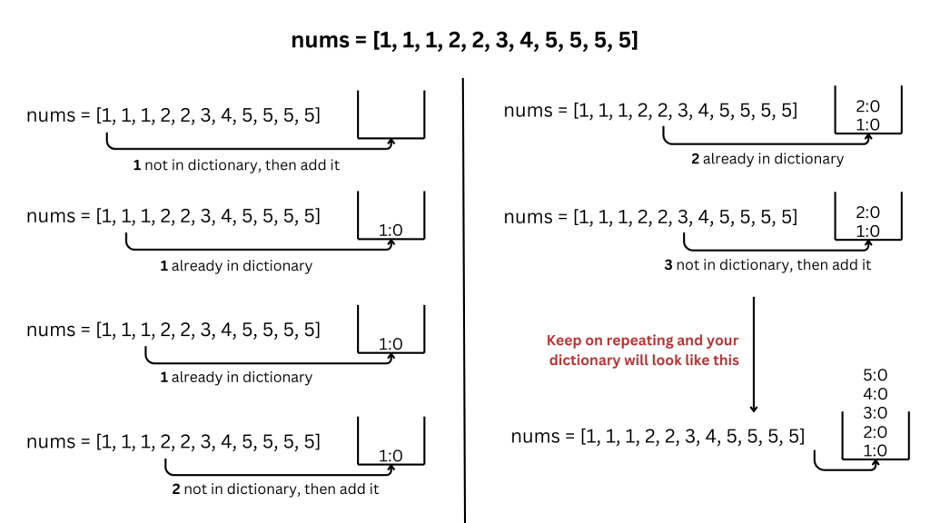 1st image of Dry run of brute force solution to remove duplicates from the array