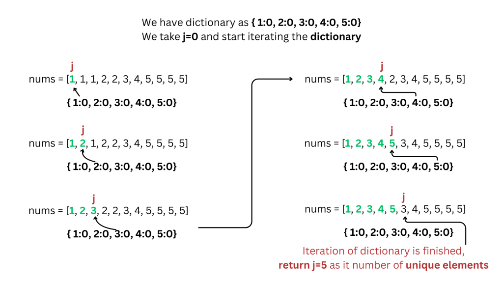 2nd image of Dry run of brute force solution to remove duplicates from the array