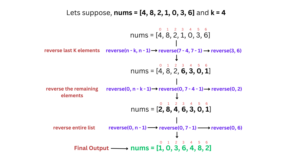 A dry run of right rotate an array by K places optimally by reversing arrays